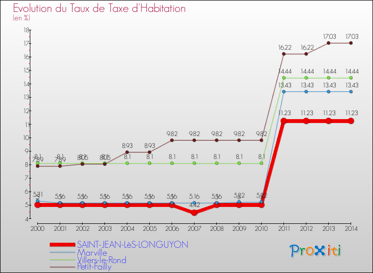Evolution du taux de la taxe d'habitation pour SAINT-JEAN-LèS-LONGUYON et les communes proches de 2000 à 2014 Comparaison des taux de la taxe d'habitation pour SAINT-JEAN-LèS-LONGUYON et les communes voisines de 2000 à 2014
