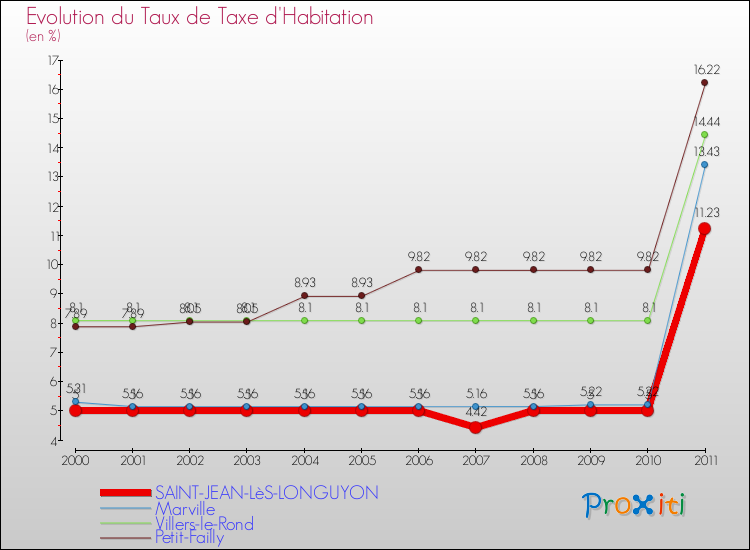 Evolution du taux de la taxe d'habitation pour SAINT-JEAN-LèS-LONGUYON et les communes proches Comparaison des taux de la taxe d'habitation pour SAINT-JEAN-LèS-LONGUYON et les communes voisines