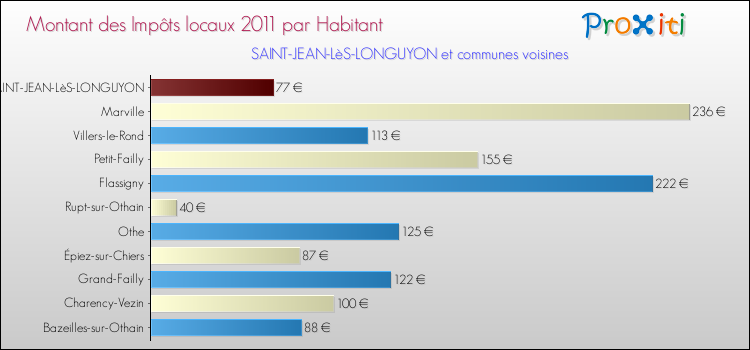 Montant des impôts locaux par Habitant pour SAINT-JEAN-LèS-LONGUYON et les communes proches Comparaison des impôts locaux par habitant pour SAINT-JEAN-LèS-LONGUYON et les communes voisines