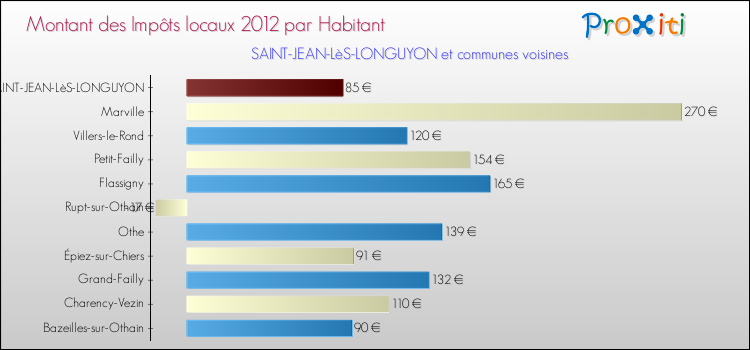 Montant des impôts locaux par Habitant pour SAINT-JEAN-LèS-LONGUYON et les communes proches Comparaison des impôts locaux par habitant pour SAINT-JEAN-LèS-LONGUYON et les communes voisines