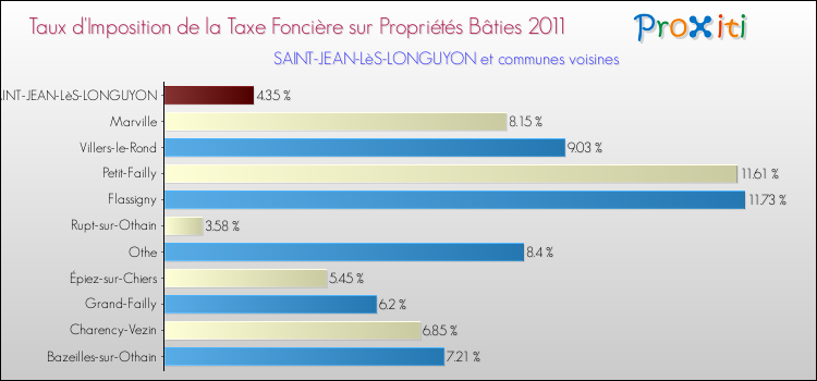Taux d'imposition de la taxe foncière sur le bati 2011 pour SAINT-JEAN-LèS-LONGUYON et les communes proches Comparaison des taux d'imposition de la taxe foncière sur le bati 2011 pour SAINT-JEAN-LèS-LONGUYON et les communes voisines