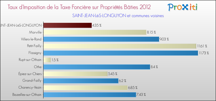 Taux d'imposition de la taxe foncière sur le bati 2012 pour SAINT-JEAN-LèS-LONGUYON et les communes proches Comparaison des taux d'imposition de la taxe foncière sur le bati 2012 pour SAINT-JEAN-LèS-LONGUYON et les communes voisines