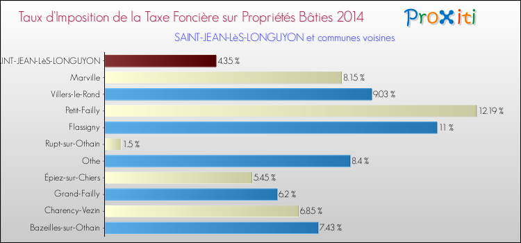 Taux d'imposition de la taxe foncière sur le bati 2014 pour SAINT-JEAN-LèS-LONGUYON et les communes proches Comparaison des taux d'imposition de la taxe foncière sur le bati 2014 pour SAINT-JEAN-LèS-LONGUYON et les communes voisines