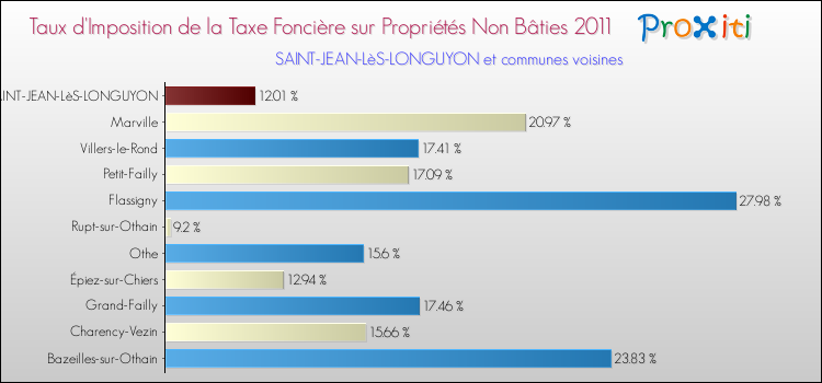 Taux d'imposition de la taxe foncière sur les immeubles et terrains non batis 2011 pour SAINT-JEAN-LèS-LONGUYON et les communes proches Comparaison des taux d'imposition de la taxe foncière sur les immeubles et terrains non batis 2011 pour SAINT-JEAN-LèS-LONGUYON et les communes voisines