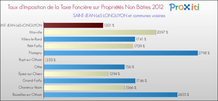 Taux d'imposition de la taxe foncière sur les immeubles et terrains non batis 2012 pour SAINT-JEAN-LèS-LONGUYON et les communes proches Comparaison des taux d'imposition de la taxe foncière sur les immeubles et terrains non batis 2012 pour SAINT-JEAN-LèS-LONGUYON et les communes voisines