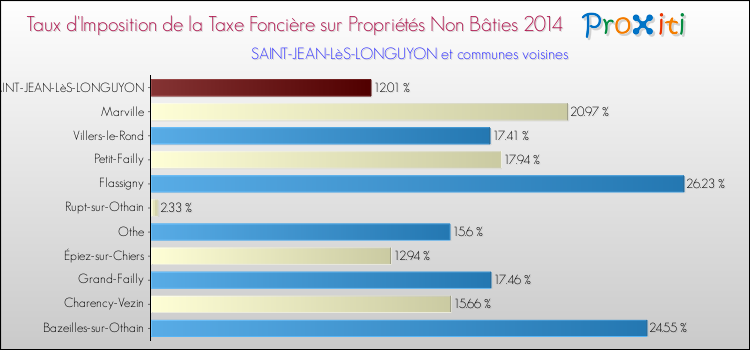 Taux d'imposition de la taxe foncière sur les immeubles et terrains non batis 2014 pour SAINT-JEAN-LèS-LONGUYON et les communes proches Comparaison des taux d'imposition de la taxe foncière sur les immeubles et terrains non batis 2014 pour SAINT-JEAN-LèS-LONGUYON et les communes voisines