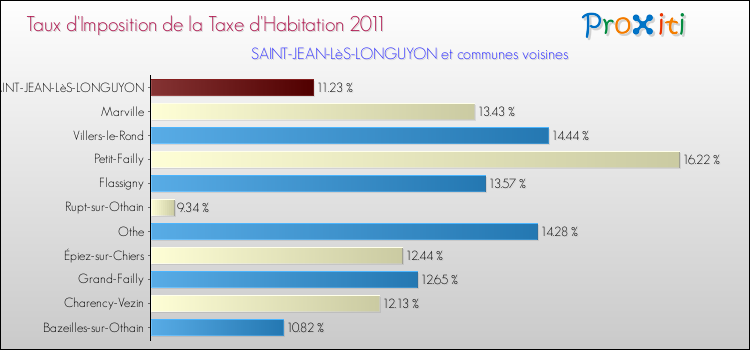 Taux d'imposition de la taxe d'habitation 2011 pour SAINT-JEAN-LèS-LONGUYON et les communes proches Comparaison des taux d'imposition de la taxe d'habitation 2011 pour SAINT-JEAN-LèS-LONGUYON et les communes voisines