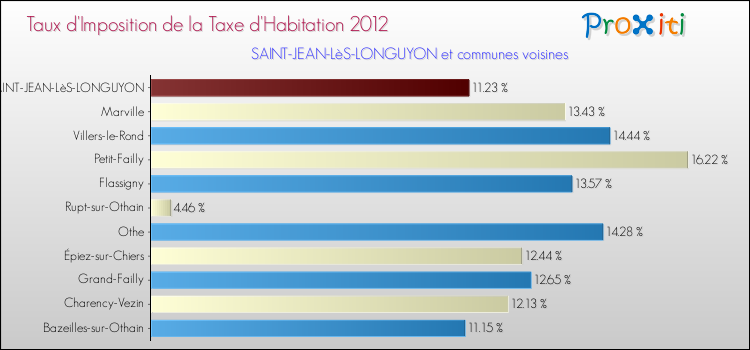 Taux d'imposition de la taxe d'habitation 2012 pour SAINT-JEAN-LèS-LONGUYON et les communes proches Comparaison des taux d'imposition de la taxe d'habitation 2012 pour SAINT-JEAN-LèS-LONGUYON et les communes voisines
