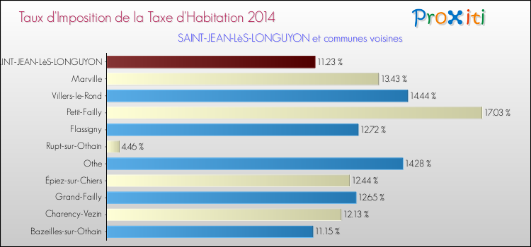 Taux d'imposition de la taxe d'habitation 2014 pour SAINT-JEAN-LèS-LONGUYON et les communes proches Comparaison des taux d'imposition de la taxe d'habitation 2014 pour SAINT-JEAN-LèS-LONGUYON et les communes voisines