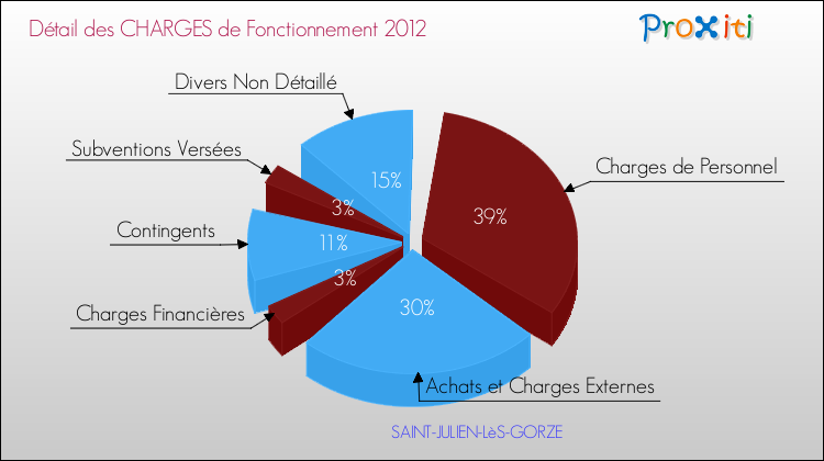 Décomposition des Charges de Fonctionnement 2012 de la commune de SAINT-JULIEN-LèS-GORZE Charges de Fonctionnement 2012 pour la commune de SAINT-JULIEN-LèS-GORZE