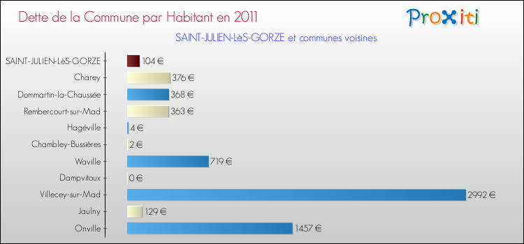 Dette par habitant de la commune en 2011 pour SAINT-JULIEN-LèS-GORZE et les communes proches Comparaison de la dette par habitant de la commune en 2011 pour SAINT-JULIEN-LèS-GORZE et les communes voisines