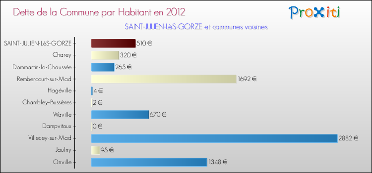Dette par habitant de la commune en 2012 pour SAINT-JULIEN-LèS-GORZE et les communes proches Comparaison de la dette par habitant de la commune en 2012 pour SAINT-JULIEN-LèS-GORZE et les communes voisines