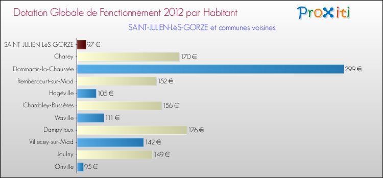 Montant des dotations globales de fonctionnement DGF par Habitant pour SAINT-JULIEN-LèS-GORZE et les communes proches Comparaison des des dotations globales de fonctionnement DGF par habitant pour SAINT-JULIEN-LèS-GORZE et les communes voisines