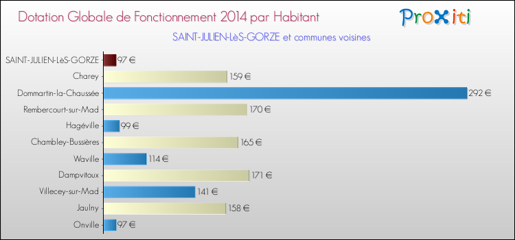 Montant des dotations globales de fonctionnement DGF par Habitant pour SAINT-JULIEN-LèS-GORZE et les communes proches en 2014. Comparaison des des dotations globales de fonctionnement DGF par habitant pour SAINT-JULIEN-LèS-GORZE et les communes voisines en 2014.