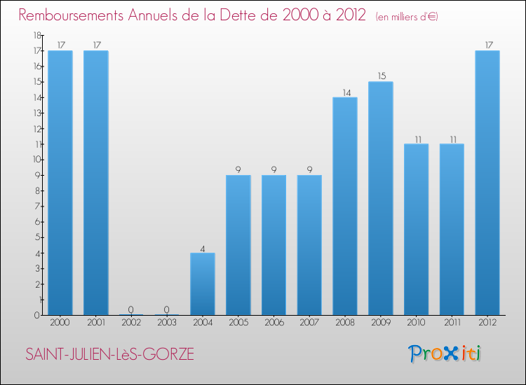Evolution de l'annuité de la dette pour la commune de SAINT-JULIEN-LèS-GORZE de 2000 à 2012 Annuités de la dette pour SAINT-JULIEN-LèS-GORZE de 2000 à 2012