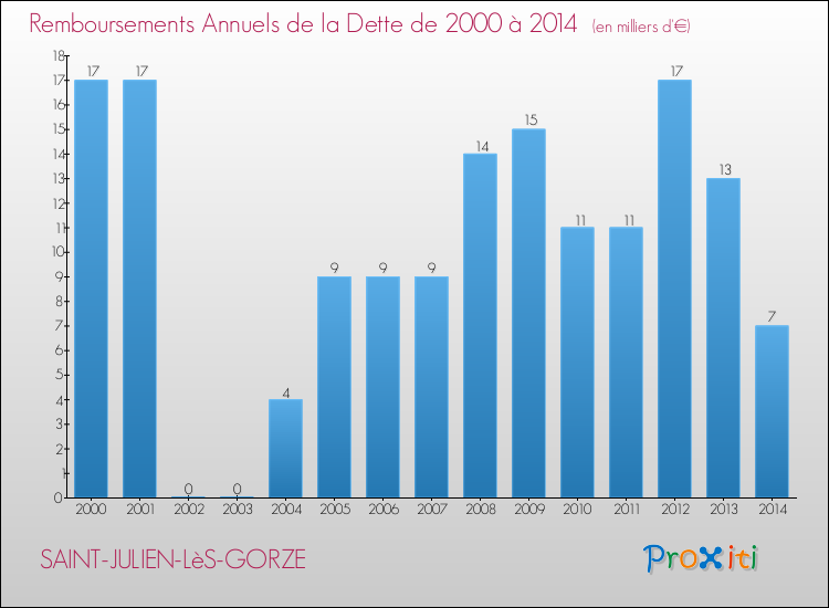 Evolution de l'annuité de la dette pour la commune de SAINT-JULIEN-LèS-GORZE de 2000 à 2014 Annuités de la dette pour SAINT-JULIEN-LèS-GORZE de 2000 à 2014