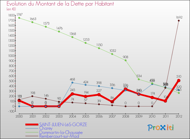 Evolution de la dette par habitant pour la commune de SAINT-JULIEN-LèS-GORZE et les communes proches de 2000 à 2012 Comparaison de la dette par habitant pour SAINT-JULIEN-LèS-GORZE et les communes voisines de 2000 à 2012