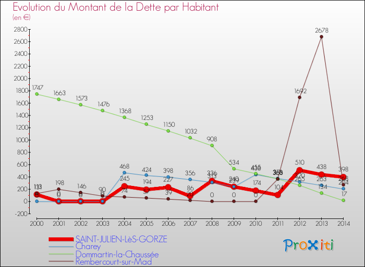 Evolution de la dette par habitant pour la commune de SAINT-JULIEN-LèS-GORZE et les communes proches de 2000 à 2014 Comparaison de la dette par habitant pour SAINT-JULIEN-LèS-GORZE et les communes voisines de 2000 à 2014