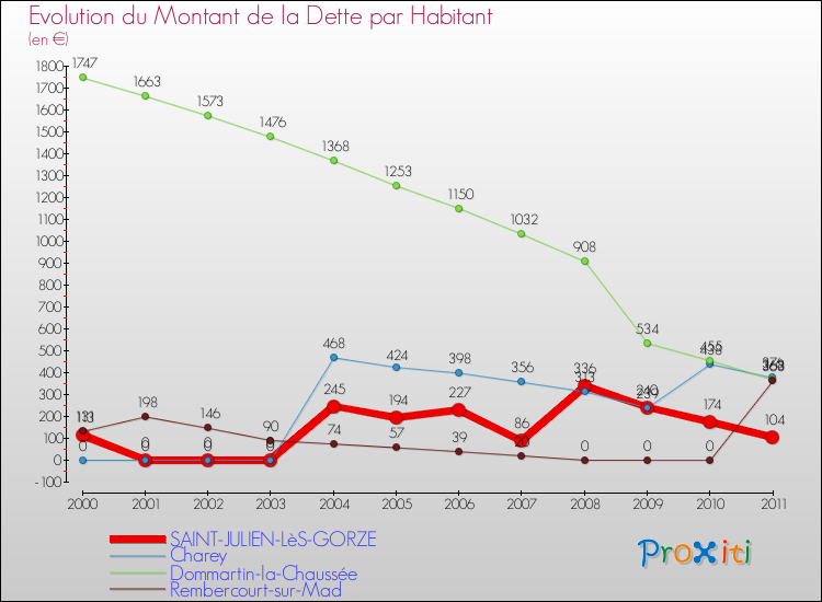 Evolution de la dette par habitant pour la commune de SAINT-JULIEN-LèS-GORZE et les communes proches Comparaison de la dette par habitant pour SAINT-JULIEN-LèS-GORZE et les communes voisines