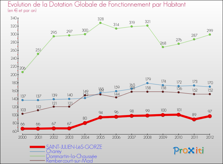 Evolution et montant de la dotation globale de fonctionnement par Habitant pour SAINT-JULIEN-LèS-GORZE et les communes proches Comparaison des dotations globales de fonctionnement par habitant pour SAINT-JULIEN-LèS-GORZE et les communes voisines