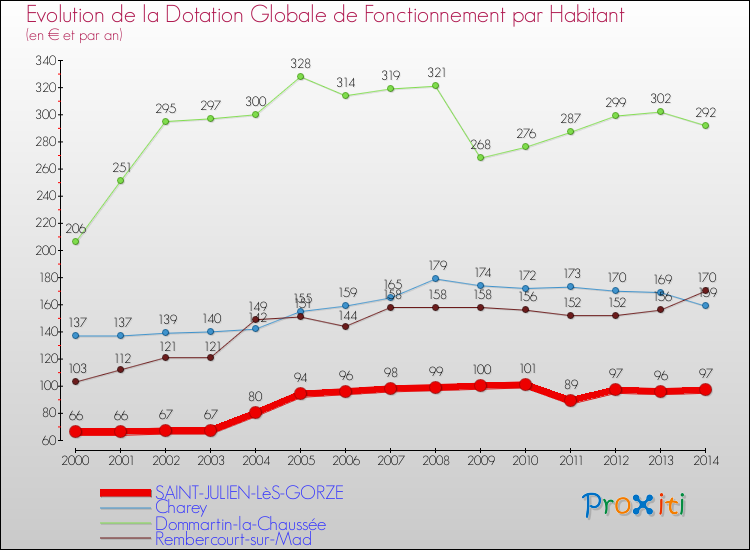 Evolution et montant de la dotation globale de fonctionnement par Habitant pour SAINT-JULIEN-LèS-GORZE et les communes proches de 2000 à 2014. Comparaison des dotations globales de fonctionnement par habitant pour SAINT-JULIEN-LèS-GORZE et les communes voisines de 2000 à 2014.