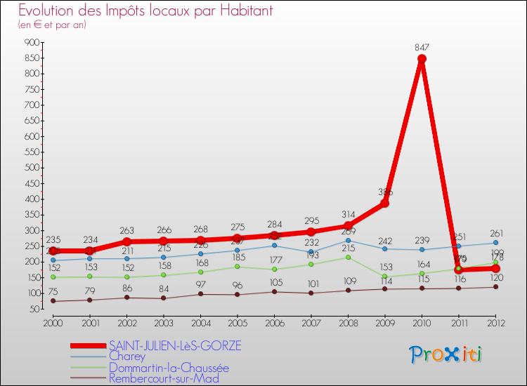 Evolution et montant des impôts locaux par Habitant pour SAINT-JULIEN-LèS-GORZE et les communes proches Comparaison des impôts locaux par habitant pour SAINT-JULIEN-LèS-GORZE et les communes voisines