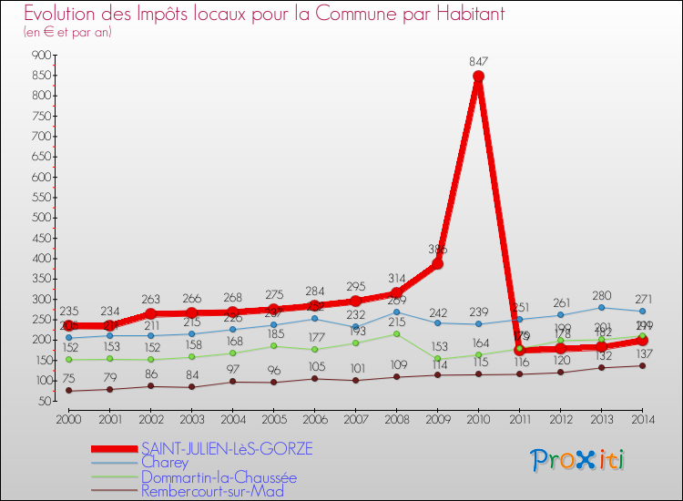 Evolution et montant des impôts locaux par Habitant pour SAINT-JULIEN-LèS-GORZE et les communes proches de 2000 à 2014 Comparaison des impôts locaux par habitant pour SAINT-JULIEN-LèS-GORZE et les communes voisines de 2000 à 2014