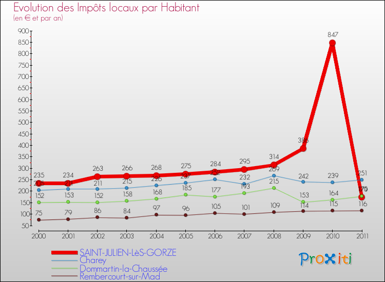 Evolution et montant des impôts locaux par Habitant pour SAINT-JULIEN-LèS-GORZE et les communes proches Comparaison des impôts locaux par habitant pour SAINT-JULIEN-LèS-GORZE et les communes voisines