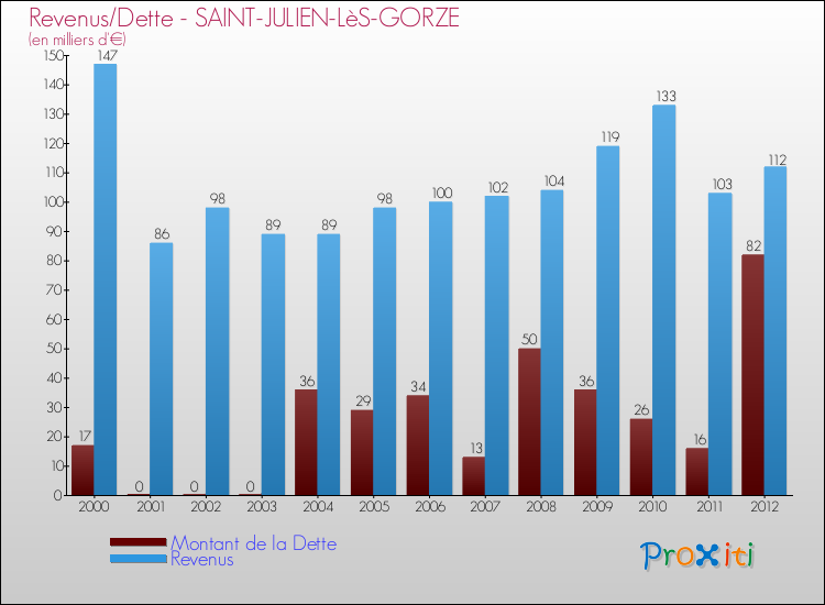 Evolution comparée de la dette et des revenus pour la commune de SAINT-JULIEN-LèS-GORZE de 2000 à 2012 Comparaison de la dette et des revenus pour SAINT-JULIEN-LèS-GORZE de 2000 à 2012