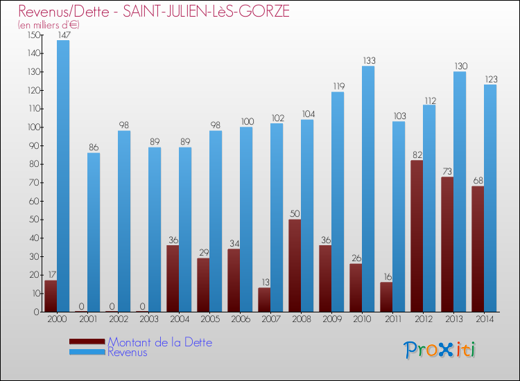 Evolution comparée de la dette et des revenus pour la commune de SAINT-JULIEN-LèS-GORZE de 2000 à 2014 Comparaison de la dette et des revenus pour SAINT-JULIEN-LèS-GORZE de 2000 à 2014
