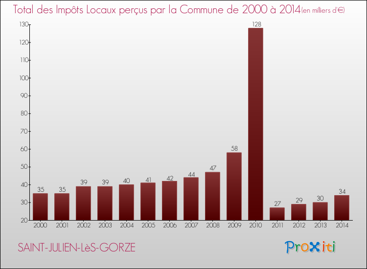 Evolution des Impôts Locaux pour la commune de SAINT-JULIEN-LèS-GORZE de 2000 à 2014 Evolution des Impôts Locaux pour SAINT-JULIEN-LèS-GORZE de 2000 à 2014