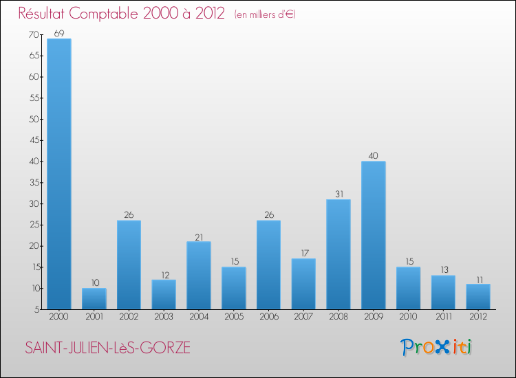 Evolution du résultat comptable pour la commune de SAINT-JULIEN-LèS-GORZE de 2000 à 2012 Evolution du résultat comptable pour SAINT-JULIEN-LèS-GORZE de 2000 à 2012