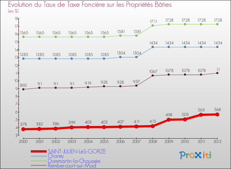 Evolution du taux de la taxe foncière sur le bati pour SAINT-JULIEN-LèS-GORZE et les communes proches de 2000 à 2012 Comparaison des taux de taxe foncière sur le bati pour SAINT-JULIEN-LèS-GORZE et les communes voisines de 2000 à 2012