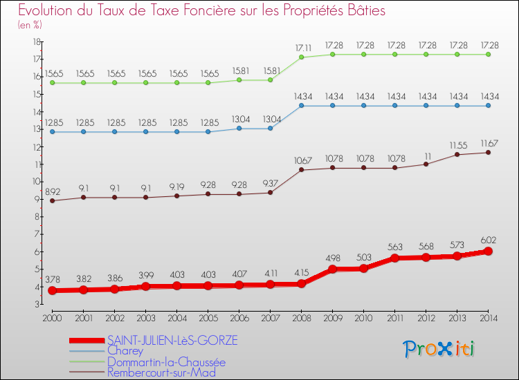 Evolution du taux de la taxe foncière sur le bati pour SAINT-JULIEN-LèS-GORZE et les communes proches de 2000 à 2014 Comparaison des taux de taxe foncière sur le bati pour SAINT-JULIEN-LèS-GORZE et les communes voisines de 2000 à 2014