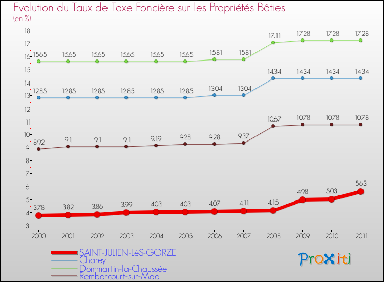 Evolution du taux de la taxe foncière sur le bati pour SAINT-JULIEN-LèS-GORZE et les communes proches Comparaison des taux de taxe foncière sur le bati pour SAINT-JULIEN-LèS-GORZE et les communes voisines