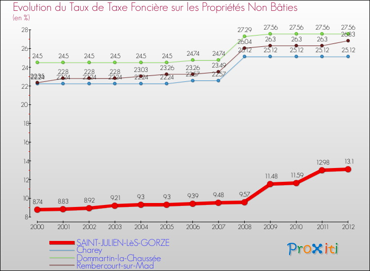 Evolution du taux de la taxe foncière sur les immeubles et terrains non batis pour SAINT-JULIEN-LèS-GORZE et les communes proches de 2000 à 2012 Comparaison des taux de la taxe foncière sur les immeubles et terrains non batis pour SAINT-JULIEN-LèS-GORZE et les communes voisines de 2000 à 2012