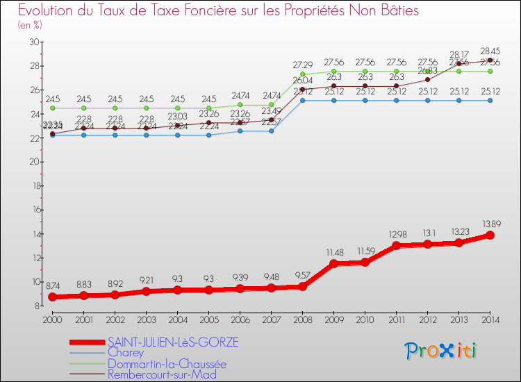 Evolution du taux de la taxe foncière sur les immeubles et terrains non batis pour SAINT-JULIEN-LèS-GORZE et les communes proches de 2000 à 2014 Comparaison des taux de la taxe foncière sur les immeubles et terrains non batis pour SAINT-JULIEN-LèS-GORZE et les communes voisines de 2000 à 2014