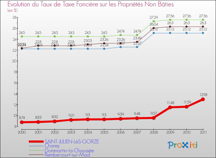 Evolution du taux de la taxe foncière sur les immeubles et terrains non batis pour SAINT-JULIEN-LèS-GORZE et les communes proches Comparaison des taux de la taxe foncière sur les immeubles et terrains non batis pour SAINT-JULIEN-LèS-GORZE et les communes voisines