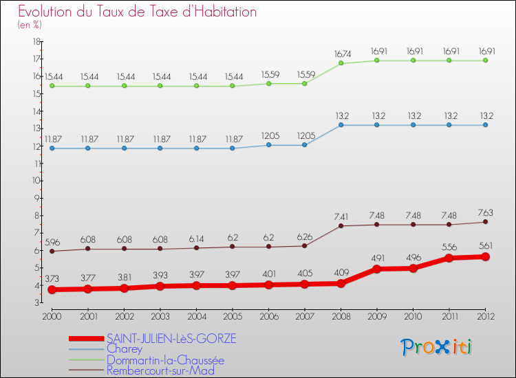 Evolution du taux de la taxe d'habitation pour SAINT-JULIEN-LèS-GORZE et les communes proches Comparaison des taux de la taxe d'habitation pour SAINT-JULIEN-LèS-GORZE et les communes voisines
