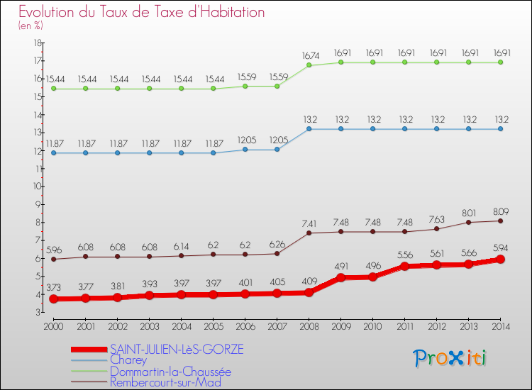 Evolution du taux de la taxe d'habitation pour SAINT-JULIEN-LèS-GORZE et les communes proches de 2000 à 2014 Comparaison des taux de la taxe d'habitation pour SAINT-JULIEN-LèS-GORZE et les communes voisines de 2000 à 2014