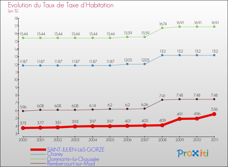 Evolution du taux de la taxe d'habitation pour SAINT-JULIEN-LèS-GORZE et les communes proches Comparaison des taux de la taxe d'habitation pour SAINT-JULIEN-LèS-GORZE et les communes voisines