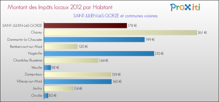 Montant des impôts locaux par Habitant pour SAINT-JULIEN-LèS-GORZE et les communes proches Comparaison des impôts locaux par habitant pour SAINT-JULIEN-LèS-GORZE et les communes voisines