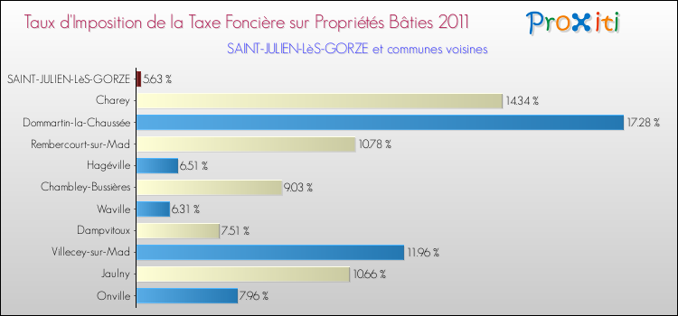 Taux d'imposition de la taxe foncière sur le bati 2011 pour SAINT-JULIEN-LèS-GORZE et les communes proches Comparaison des taux d'imposition de la taxe foncière sur le bati 2011 pour SAINT-JULIEN-LèS-GORZE et les communes voisines