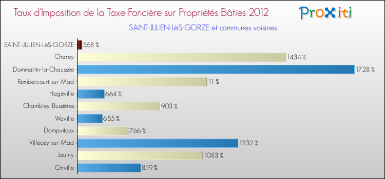 Taux d'imposition de la taxe foncière sur le bati 2012 pour SAINT-JULIEN-LèS-GORZE et les communes proches Comparaison des taux d'imposition de la taxe foncière sur le bati 2012 pour SAINT-JULIEN-LèS-GORZE et les communes voisines