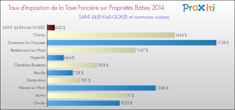Taux d'imposition de la taxe foncière sur le bati 2014 pour SAINT-JULIEN-LèS-GORZE et les communes proches Comparaison des taux d'imposition de la taxe foncière sur le bati 2014 pour SAINT-JULIEN-LèS-GORZE et les communes voisines