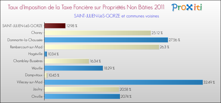 Taux d'imposition de la taxe foncière sur les immeubles et terrains non batis 2011 pour SAINT-JULIEN-LèS-GORZE et les communes proches Comparaison des taux d'imposition de la taxe foncière sur les immeubles et terrains non batis 2011 pour SAINT-JULIEN-LèS-GORZE et les communes voisines