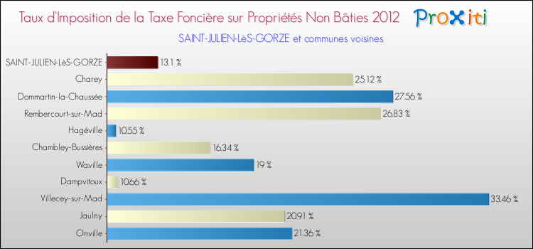 Taux d'imposition de la taxe foncière sur les immeubles et terrains non batis 2012 pour SAINT-JULIEN-LèS-GORZE et les communes proches Comparaison des taux d'imposition de la taxe foncière sur les immeubles et terrains non batis 2012 pour SAINT-JULIEN-LèS-GORZE et les communes voisines