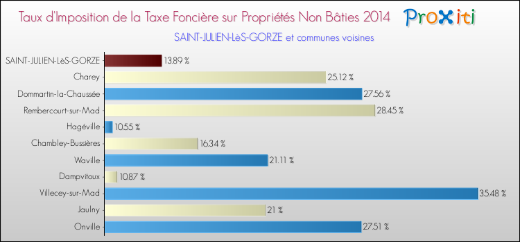 Taux d'imposition de la taxe foncière sur les immeubles et terrains non batis 2014 pour SAINT-JULIEN-LèS-GORZE et les communes proches Comparaison des taux d'imposition de la taxe foncière sur les immeubles et terrains non batis 2014 pour SAINT-JULIEN-LèS-GORZE et les communes voisines