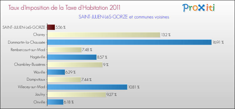 Taux d'imposition de la taxe d'habitation 2011 pour SAINT-JULIEN-LèS-GORZE et les communes proches Comparaison des taux d'imposition de la taxe d'habitation 2011 pour SAINT-JULIEN-LèS-GORZE et les communes voisines