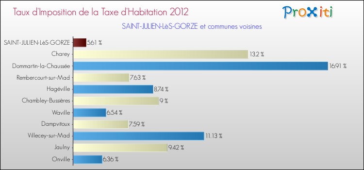 Taux d'imposition de la taxe d'habitation 2012 pour SAINT-JULIEN-LèS-GORZE et les communes proches Comparaison des taux d'imposition de la taxe d'habitation 2012 pour SAINT-JULIEN-LèS-GORZE et les communes voisines